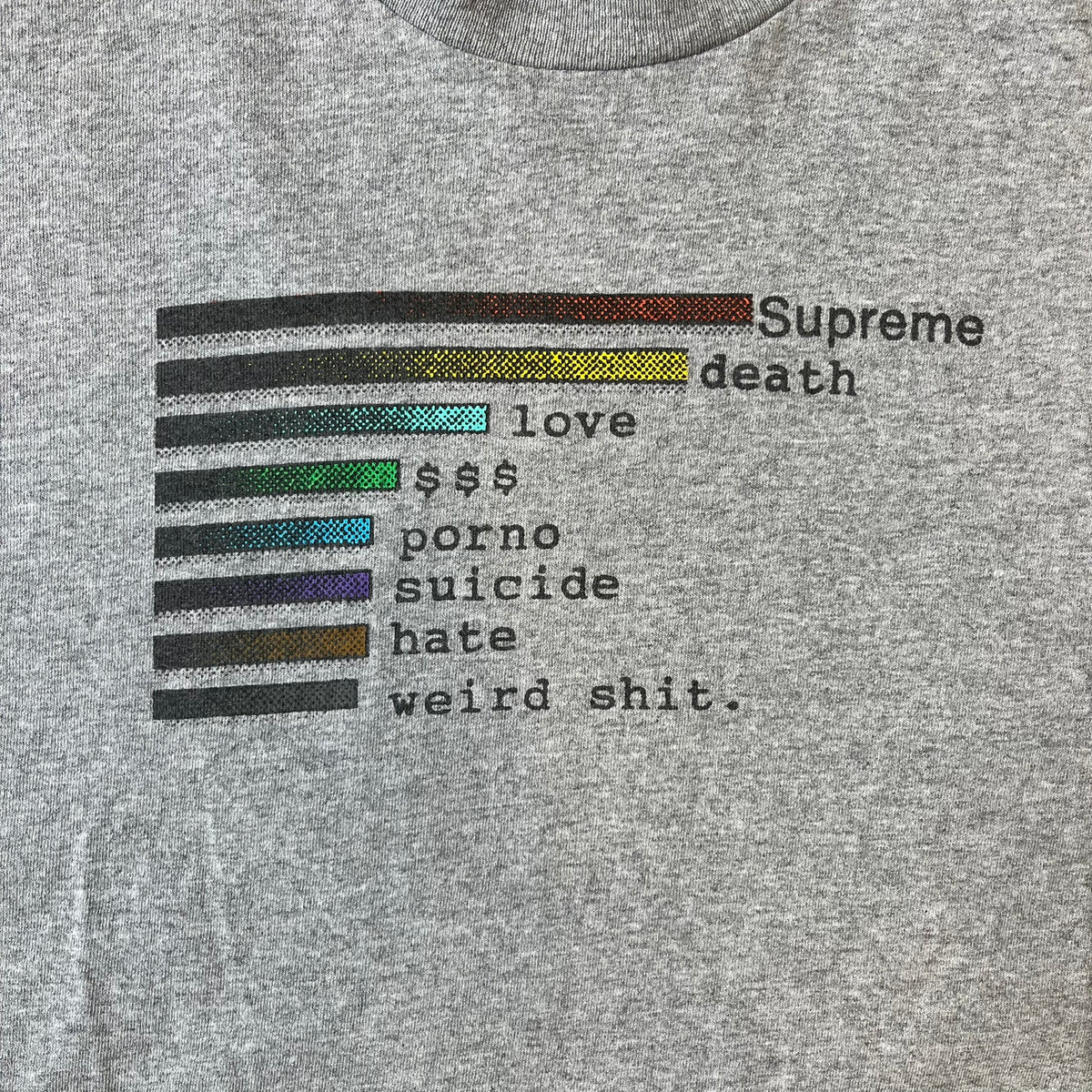 Supreme Chart SS18 Gray Tee released on February 15, 2018, as part of the Spring/Summer 2018 collection. Made from 90% cotton and 10% polyester, it features a multicolored horizontal bar graph on the front ranking “Supreme” above various themes like death, love, and money.