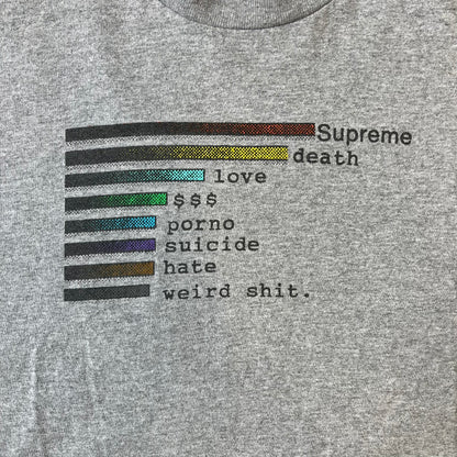 Supreme Chart SS18 Gray Tee released on February 15, 2018, as part of the Spring/Summer 2018 collection. Made from 90% cotton and 10% polyester, it features a multicolored horizontal bar graph on the front ranking “Supreme” above various themes like death, love, and money.